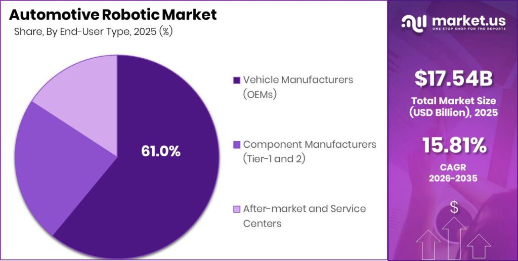 Automotive Robotic Market Revenue Split by Segment Graph