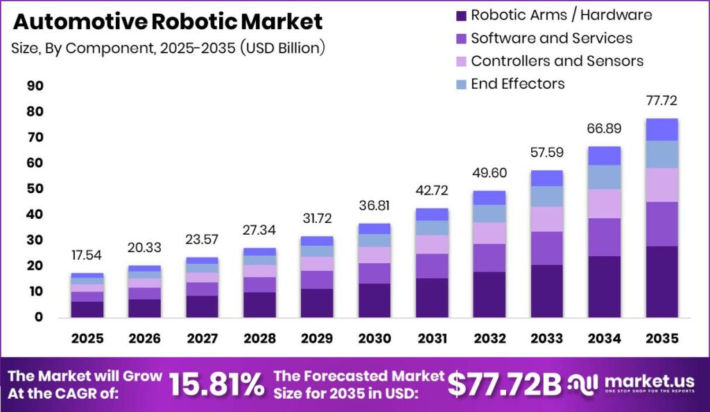 Automotive Robotic Market Size Valuation Chart 2025