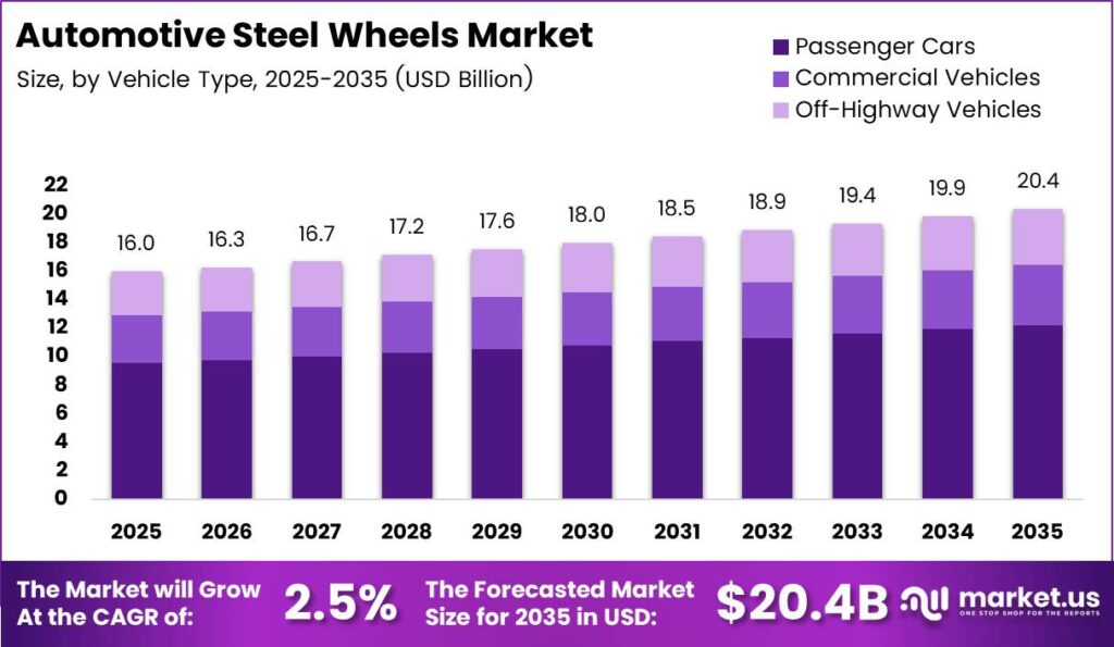 Automotive Steel Wheels Market size