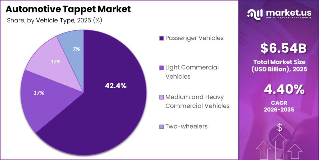 Automotive Tappet Market Segment Share Pie Chart