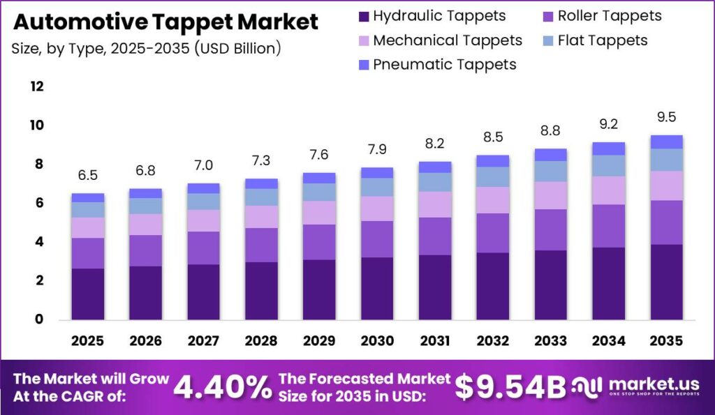 Automotive Tappet Market Size Valuation Chart 2025