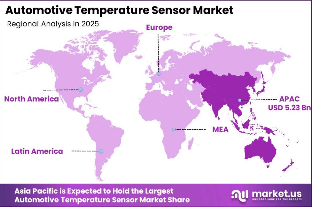 Automotive Temperature Sensor Market Regional Revenue Forecast Chart
