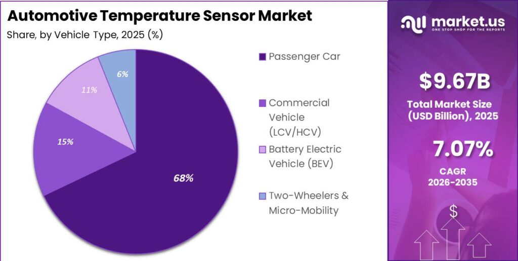 Automotive Temperature Sensor Market Segment Share Pie Chart
