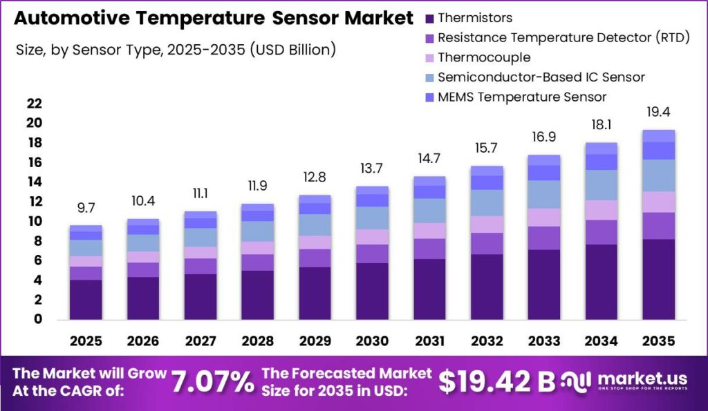 Automotive Temperature Sensor Market Size Valuation Chart 2025