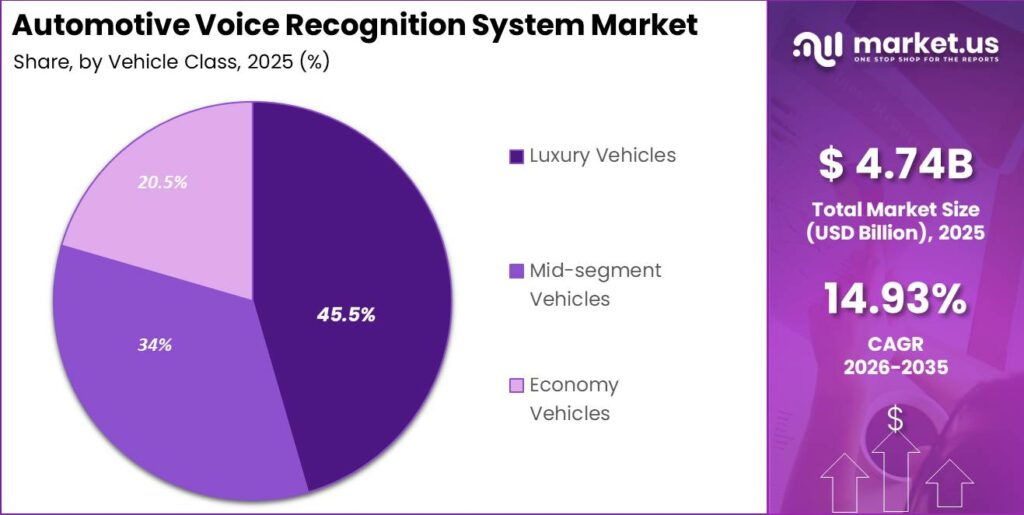 Automotive Voice Recognition System Market Segment Share Pie Chart