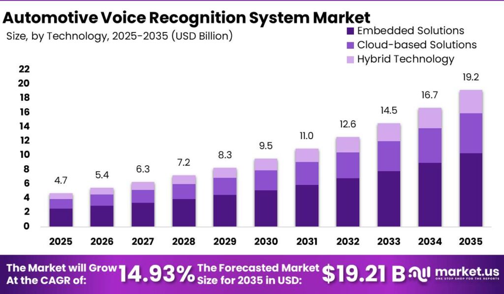 Automotive Voice Recognition System Market Segment Share Pie Chart
