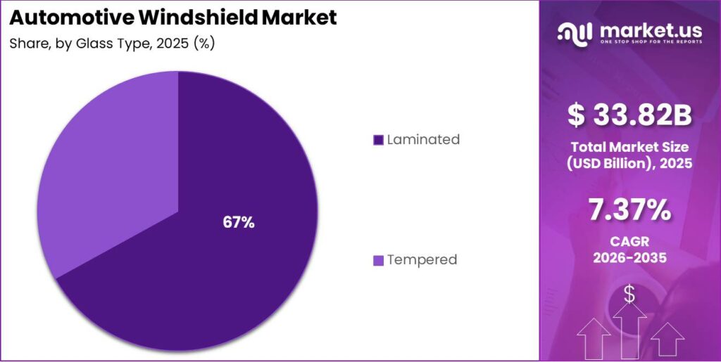 Automotive Windshield Market Segment Share Pie Chart