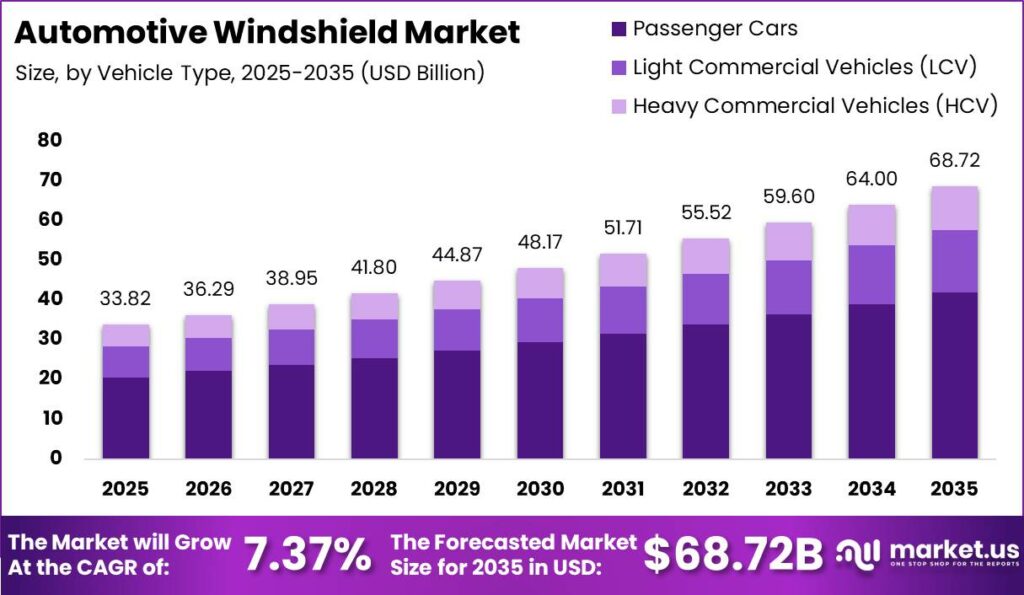 Automotive Windshield Market Size Valuation Chart 2025