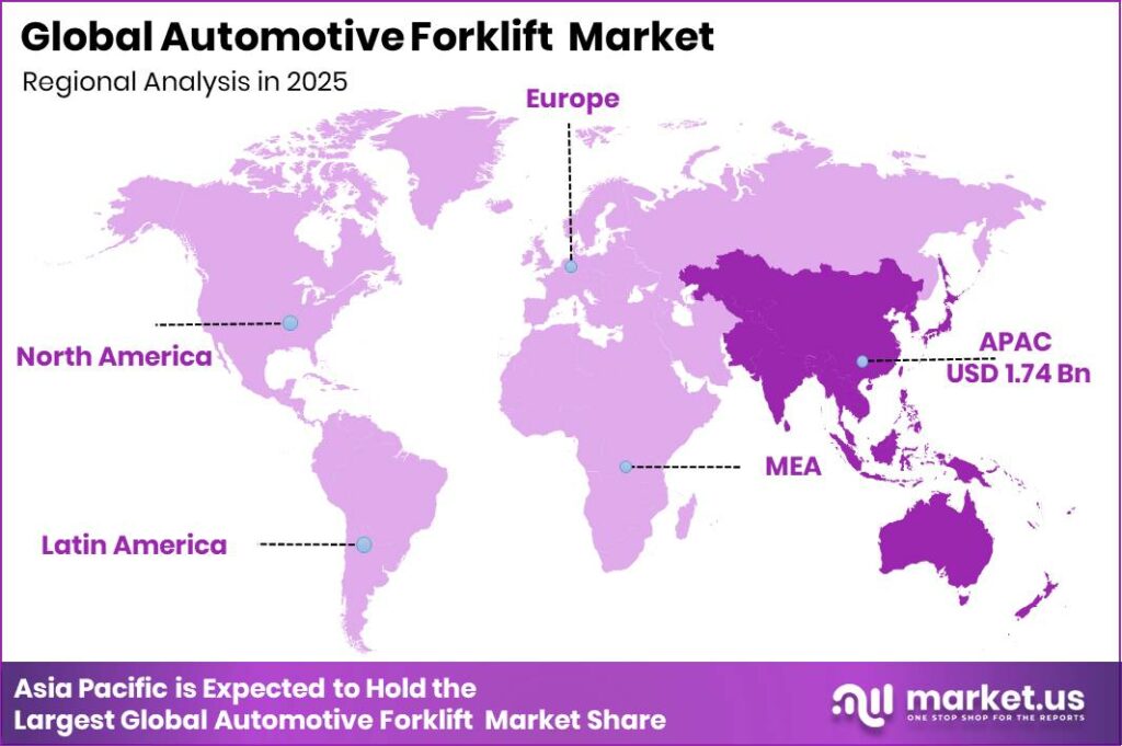 Autonomous Forklift Market Regional Revenue Forecast Chart