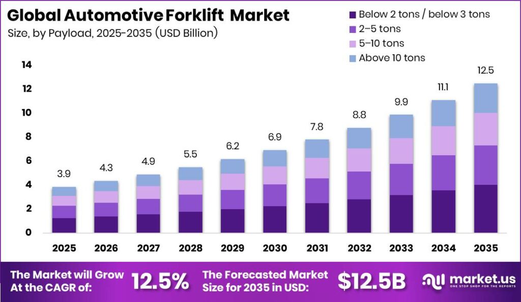 Autonomous Forklift Market Size Valuation Chart 2025