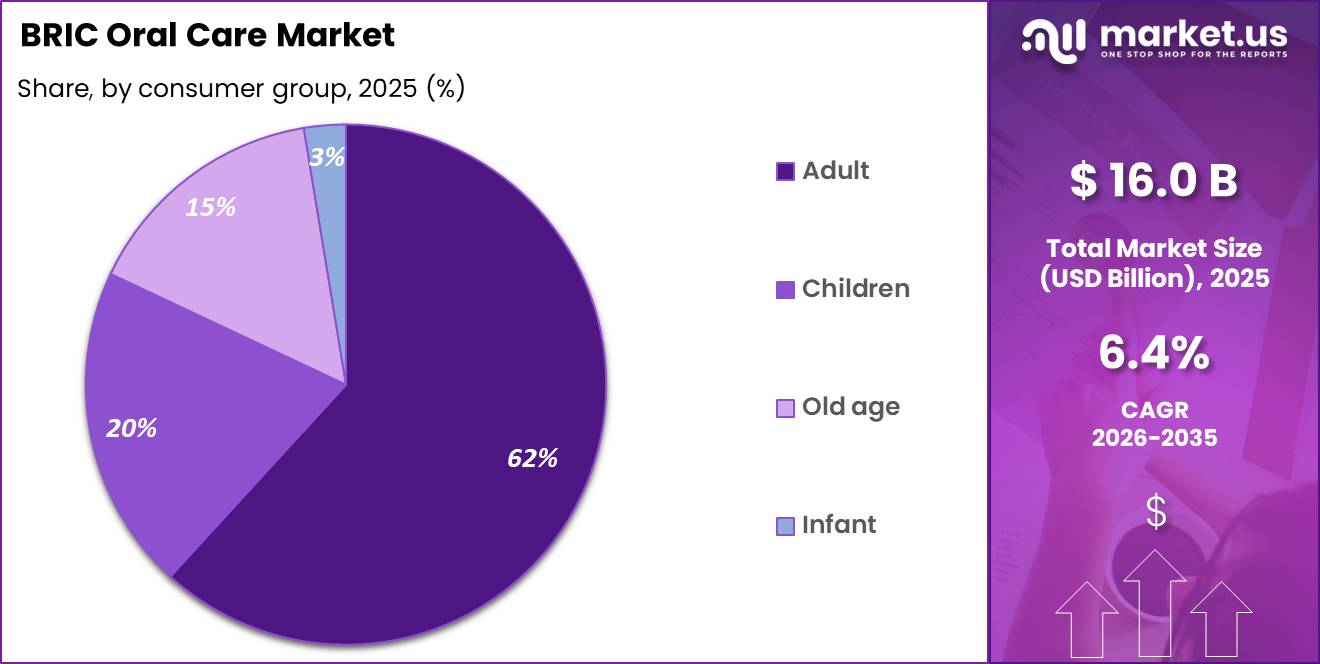 BRIC Oral Care Market Share
