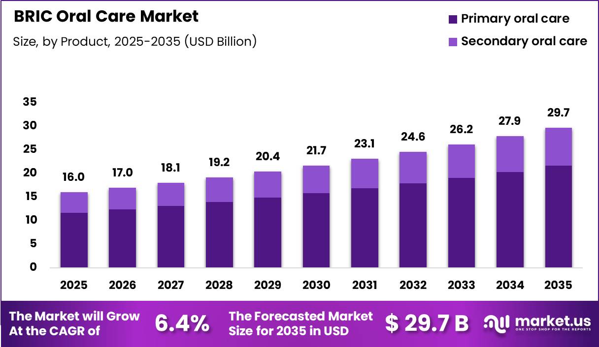 BRIC Oral Care Market Size
