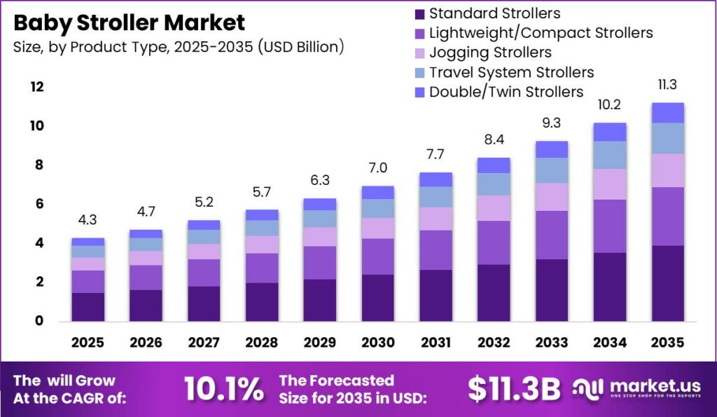 Baby Stroller Market Size Revenue Outlook Chart