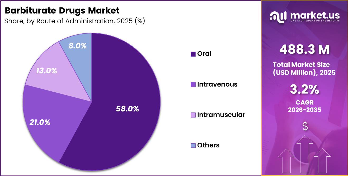 Barbiturate Drugs Market Share