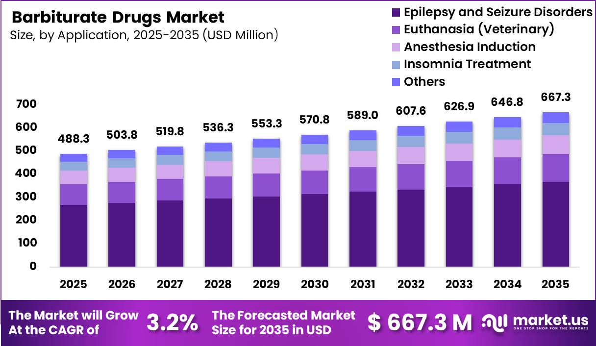 Barbiturate Drugs Market Size
