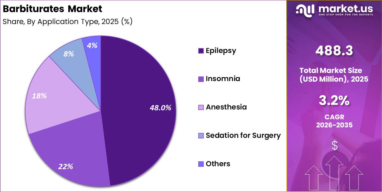 Barbiturates Market Share