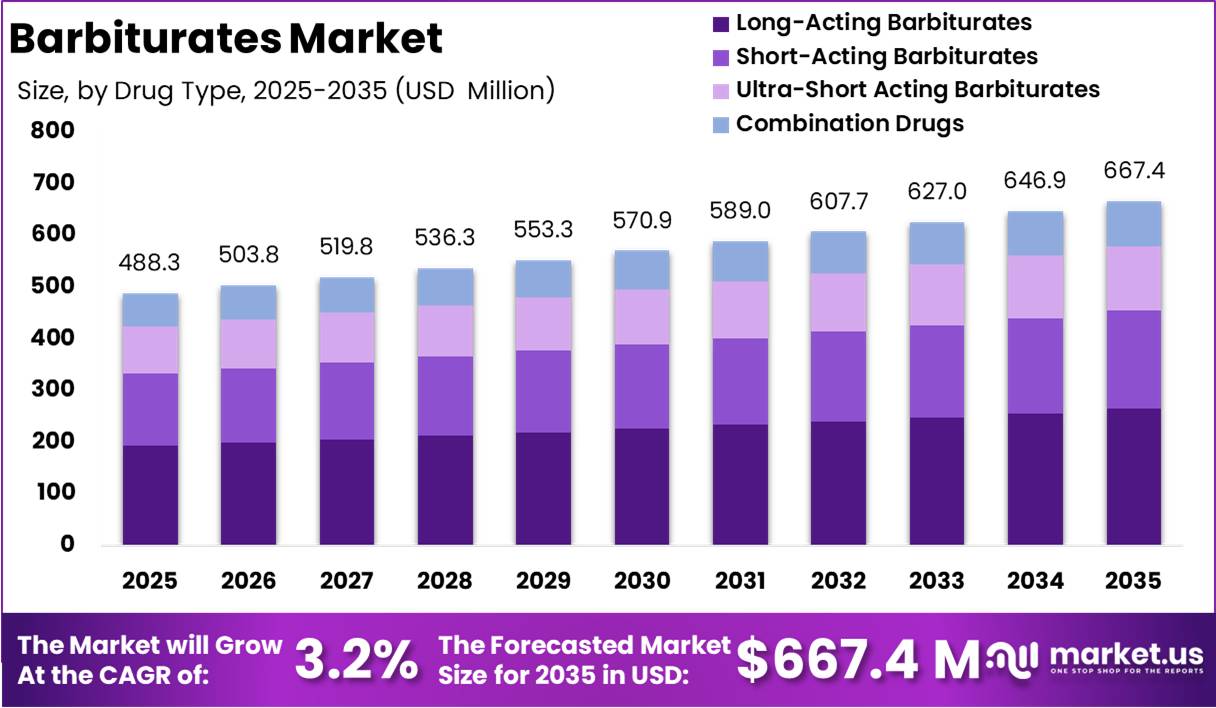 Barbiturates Market Size