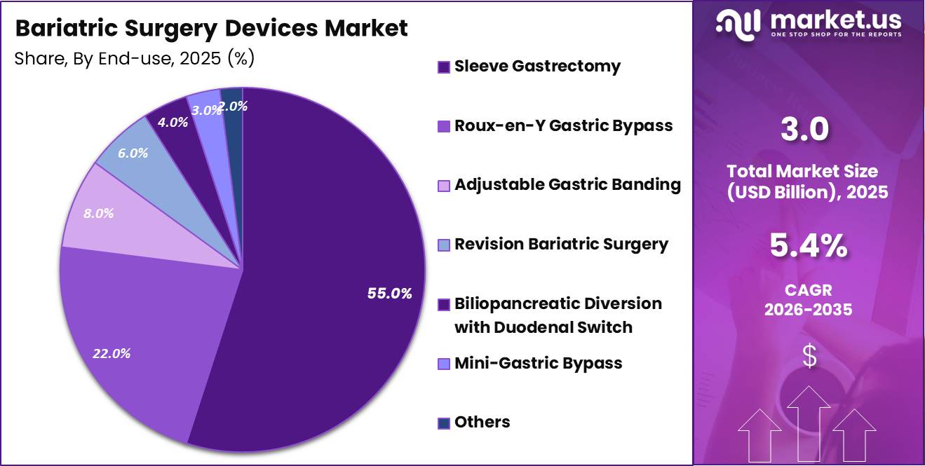 Bariatric Surgery Devices Market Share