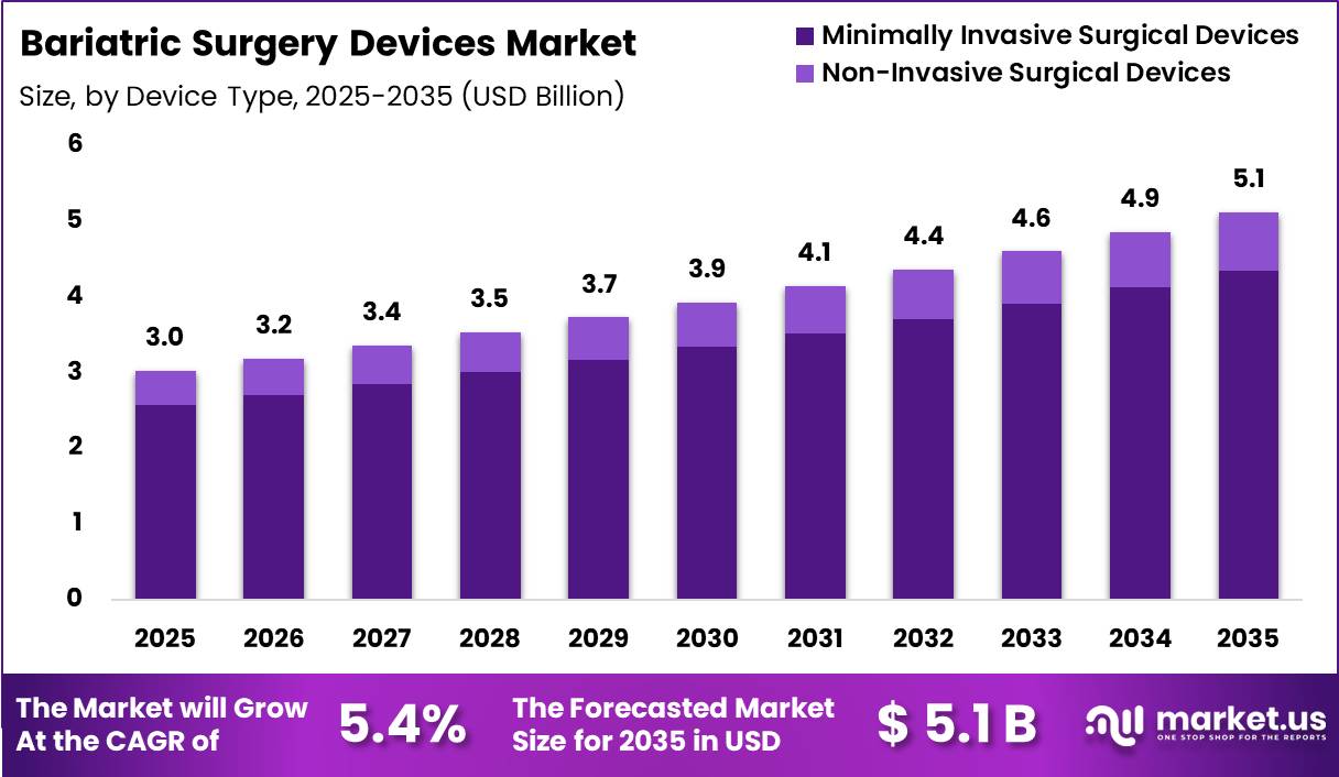 Bariatric Surgery Devices Market Size
