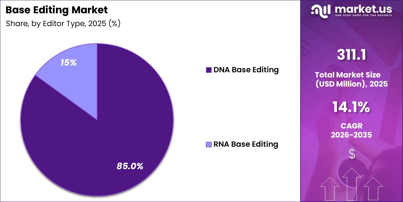 Base Editing Market Share