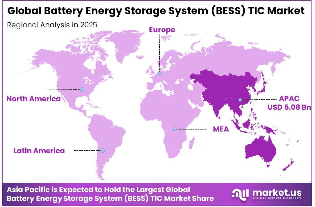 Battery Energy Storage System (BESS) TIC Market Regional Analysis