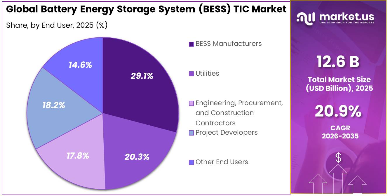 Battery Energy Storage System (BESS) TIC Market Share