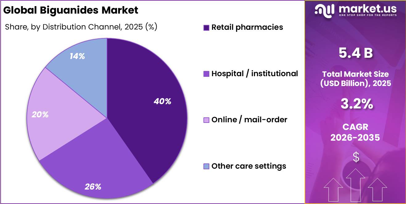 Biguanides Market Share