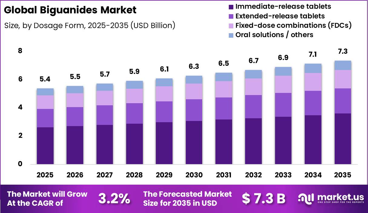 Biguanides Market Size