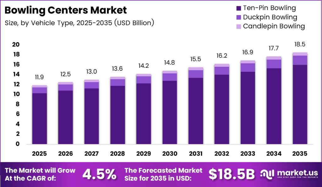 Bowling Centers Market Size