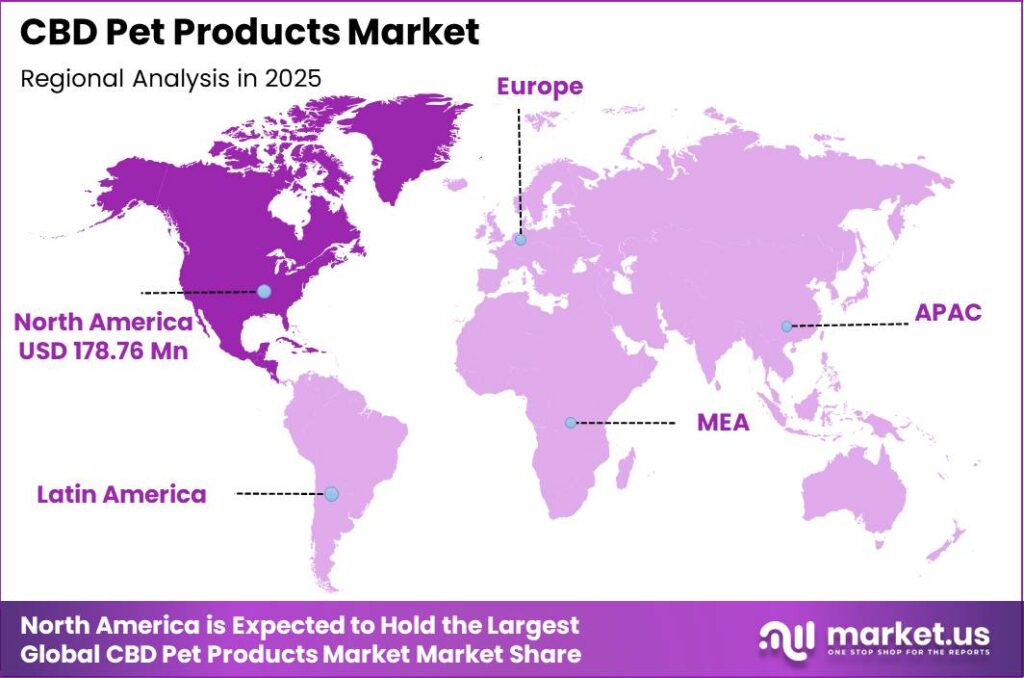 CBD Pet Products Market Regional Revenue Forecast Chart