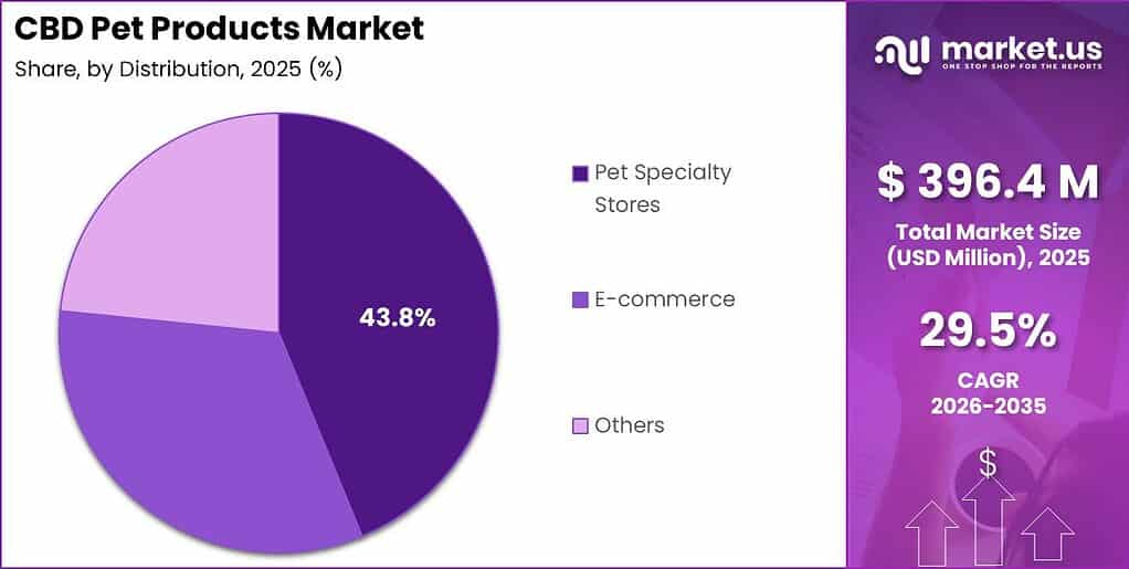 CBD Pet Products Market Segment Share Pie Chart