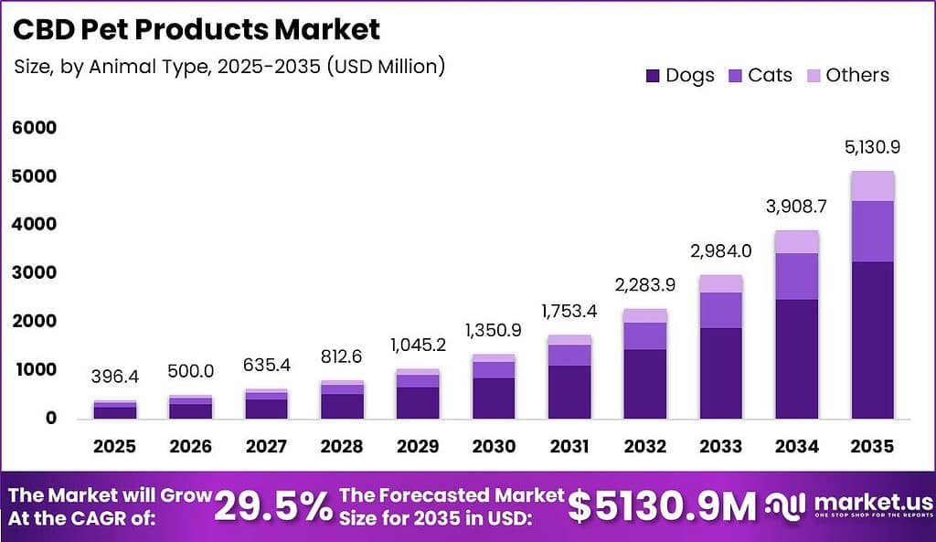 CBD Pet Products Market Size Valuation Chart 2025