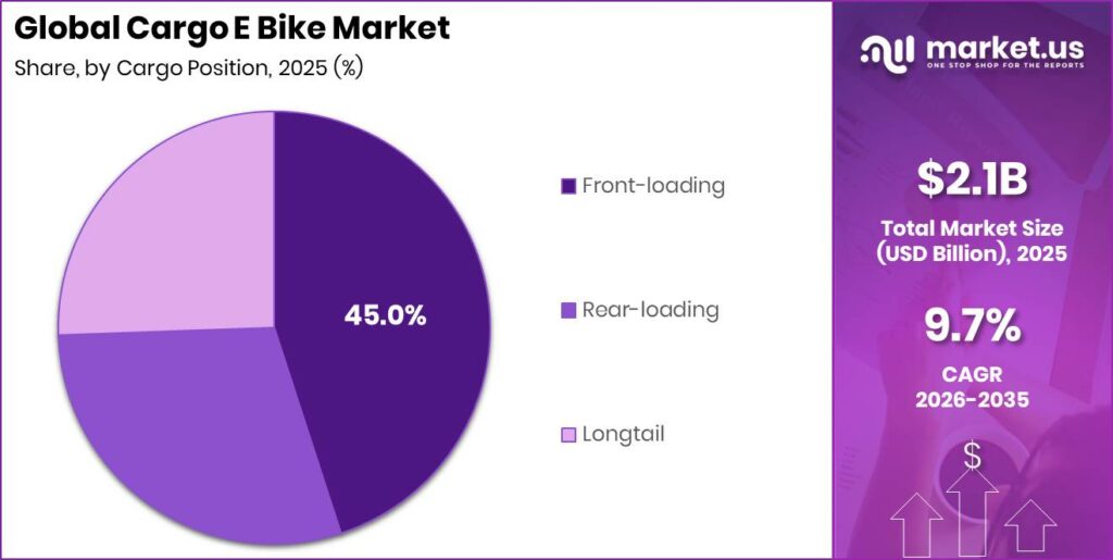 Cargo E Bike Market Segment Share Pie Chart