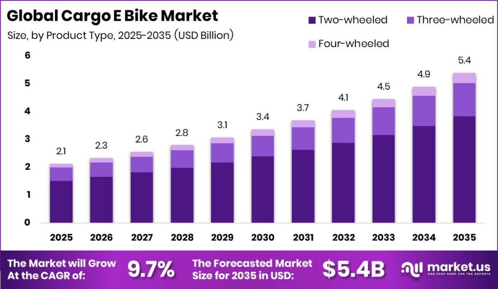 Cargo E Bike Market Size Valuation Chart 2025