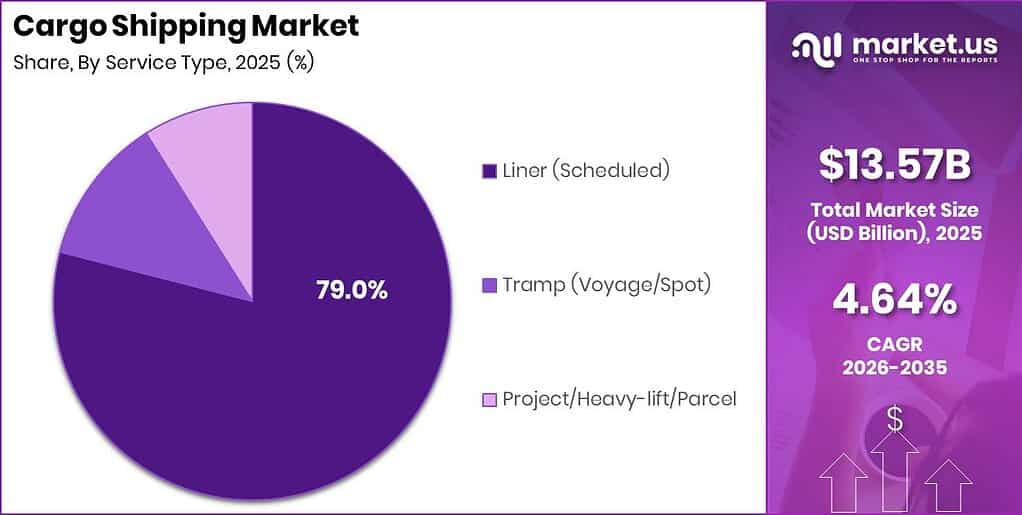 Cargo Shipping Market Revenue Split by Segment Graph