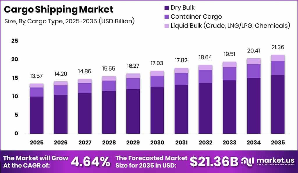 Cargo Shipping Market Size Valuation Chart 2025
