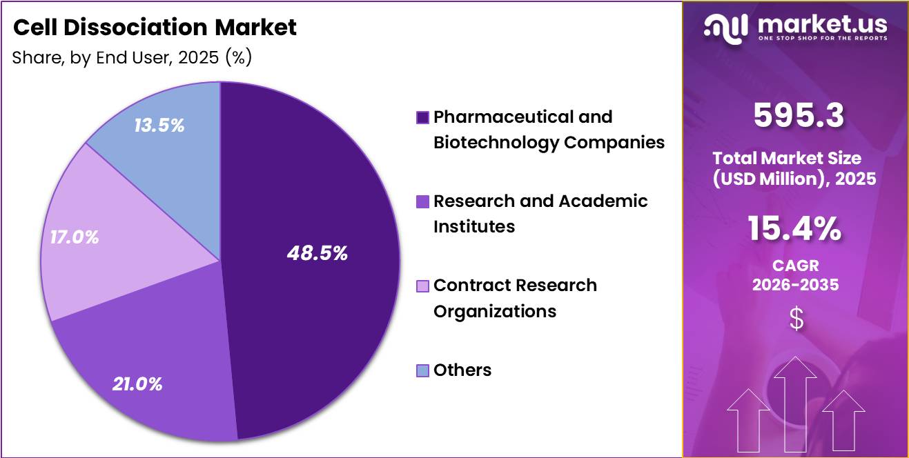 Cell Dissociation Market Share