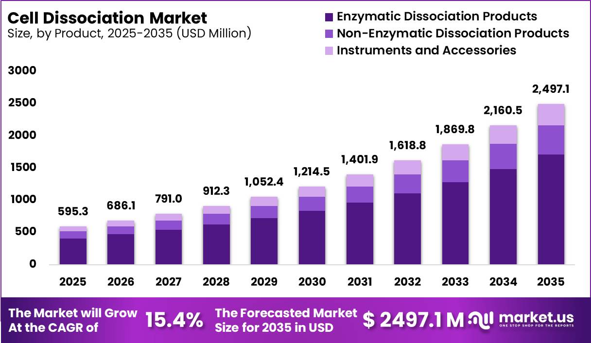 Cell Dissociation Market Size