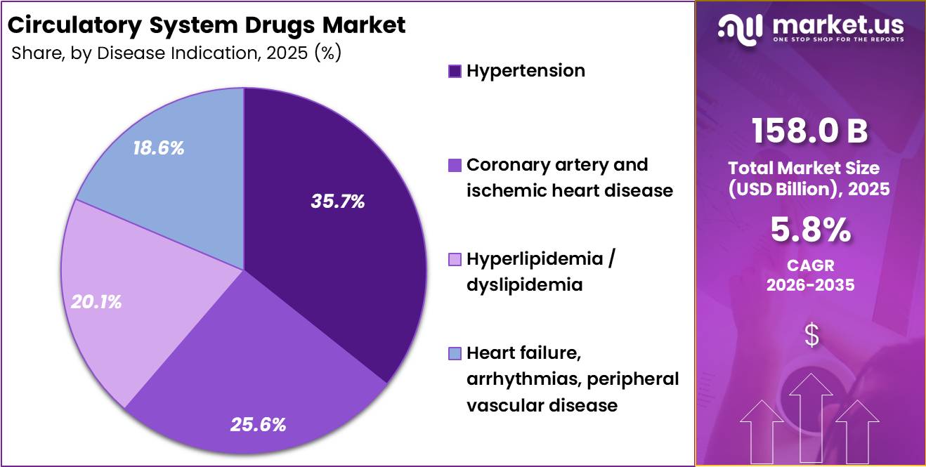 Circulatory System Drugs Market Share
