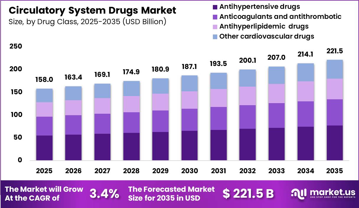 Circulatory System Drugs Market Size