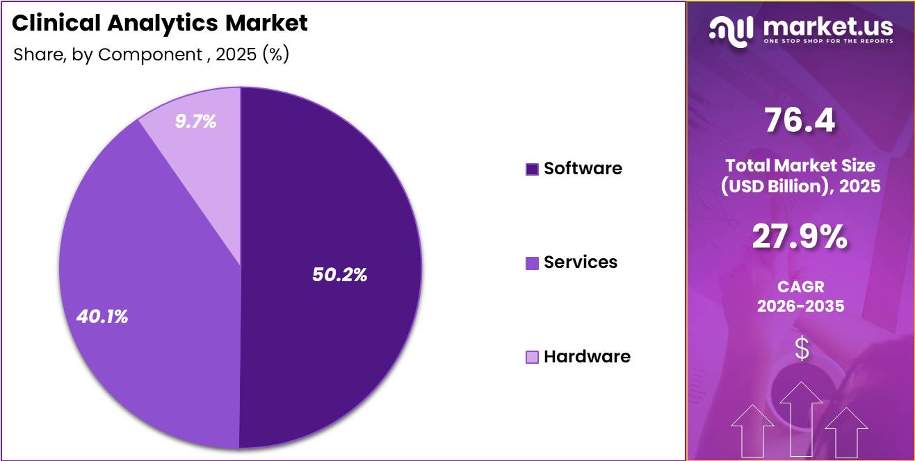 Clinical Analytics Market Share