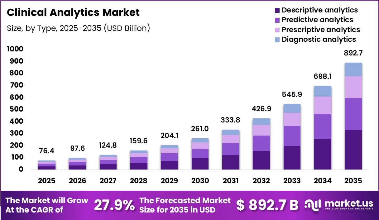Clinical Analytics Market Size