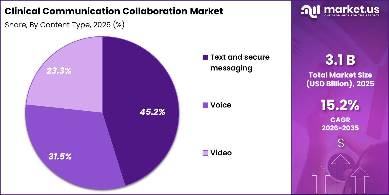 Clinical Communication Collaboration Market Share
