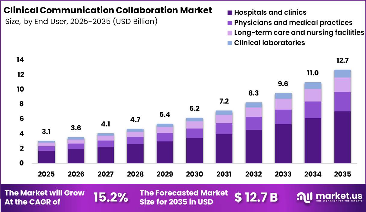 Clinical Communication Collaboration Market Size