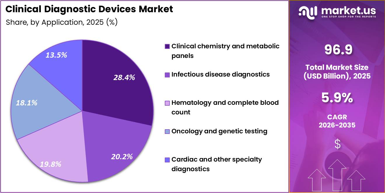 Clinical Diagnostic Devices Market Share