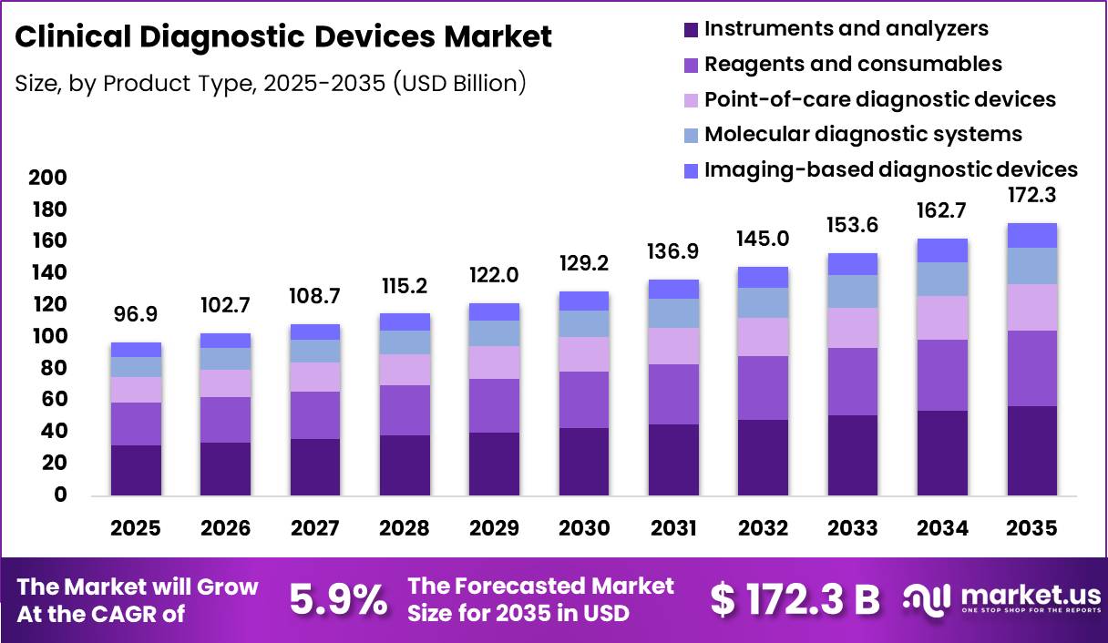 Clinical Diagnostic Devices Market Size