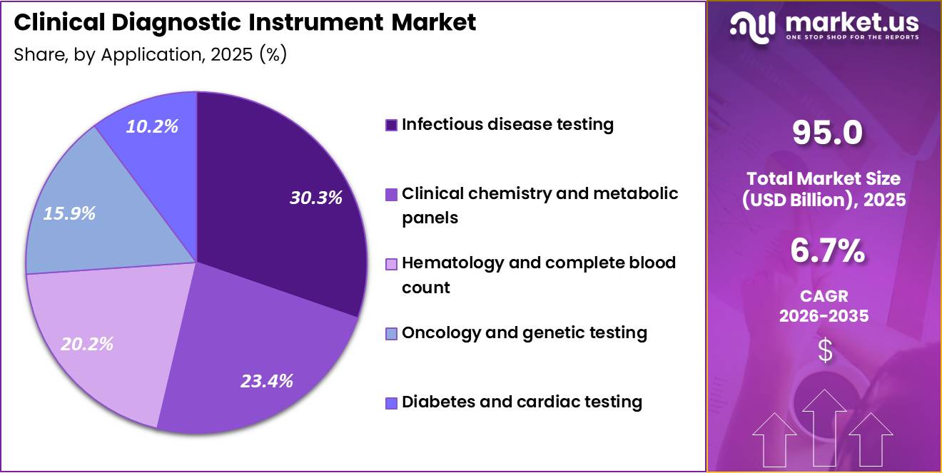 Clinical Diagnostic Instrument Market Share