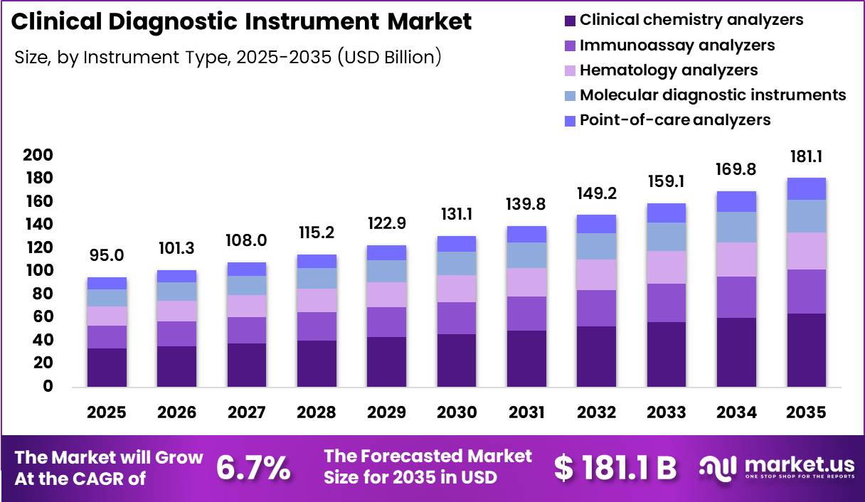 Clinical Diagnostic Instrument Market Size