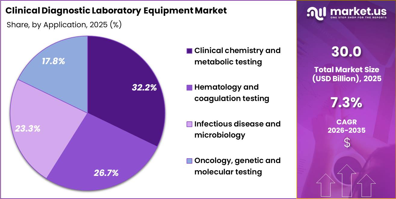 Clinical Diagnostic Laboratory Equipment Market Size