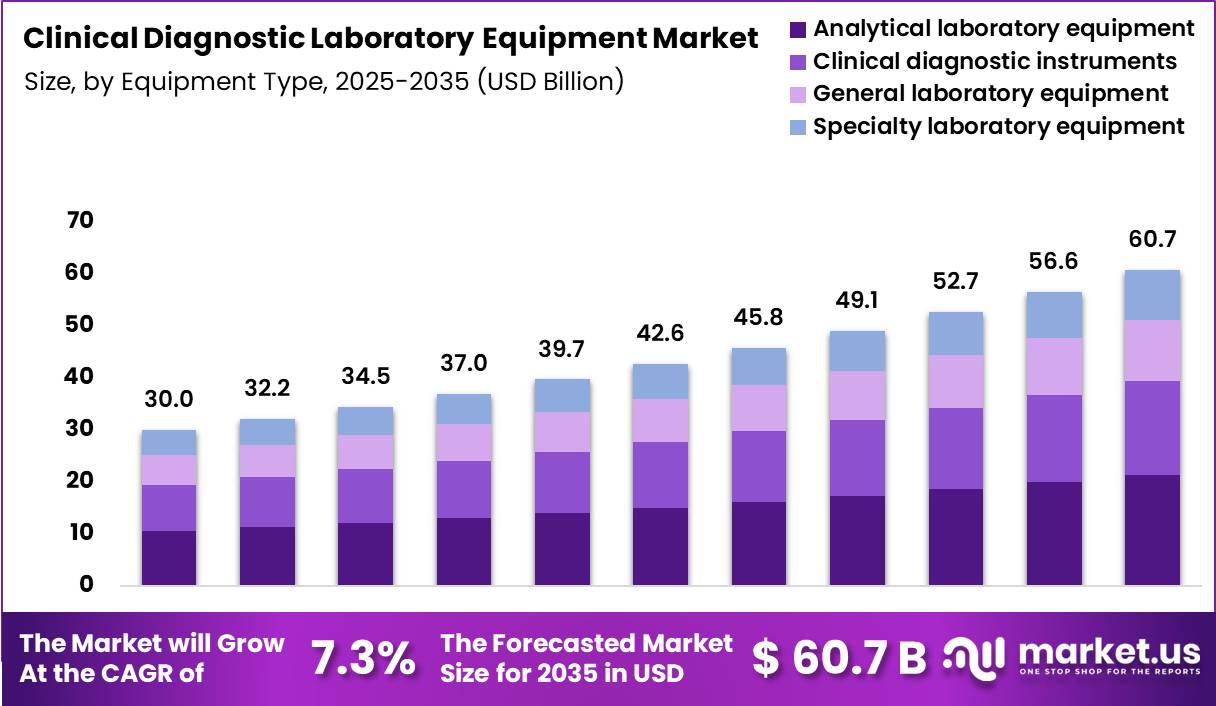 Clinical Diagnostic Laboratory Equipment Market Size